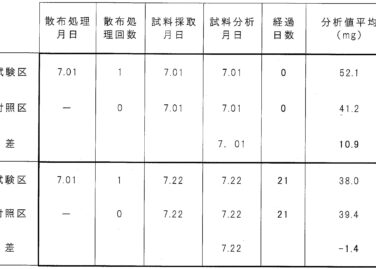 キウリ葉に処理したグリンナー成分の残留性に関する分析結果（概要）＜剤-5013＞