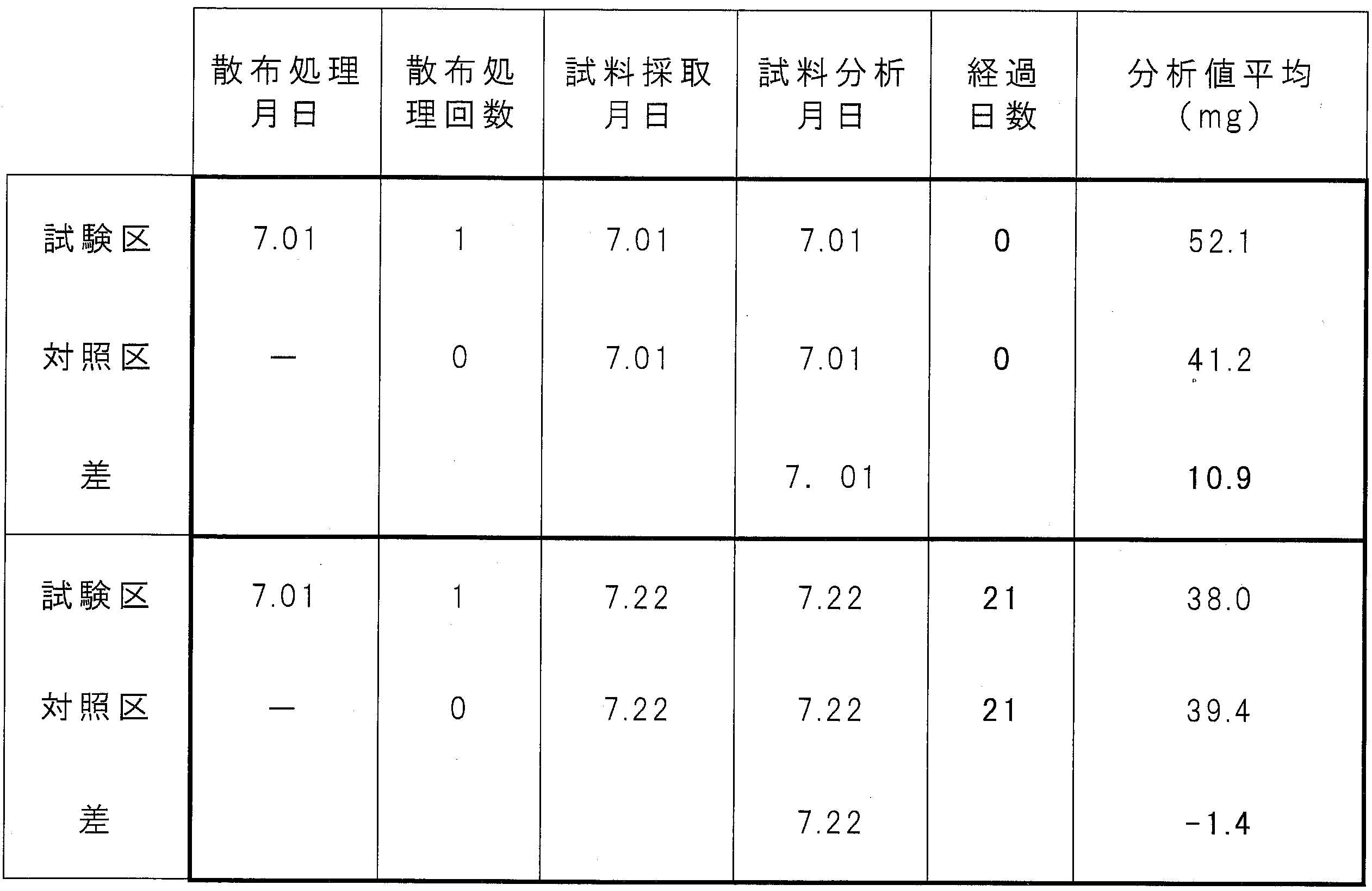 キウリ葉に処理したグリンナー成分の残留性に関する分析結果（概要）＜剤-5013＞