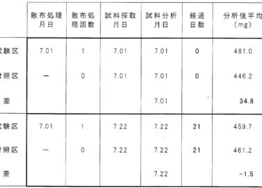 茶葉に処理したグリンナー成分の残留性に関する分析結果（概要）＜剤-5014＞