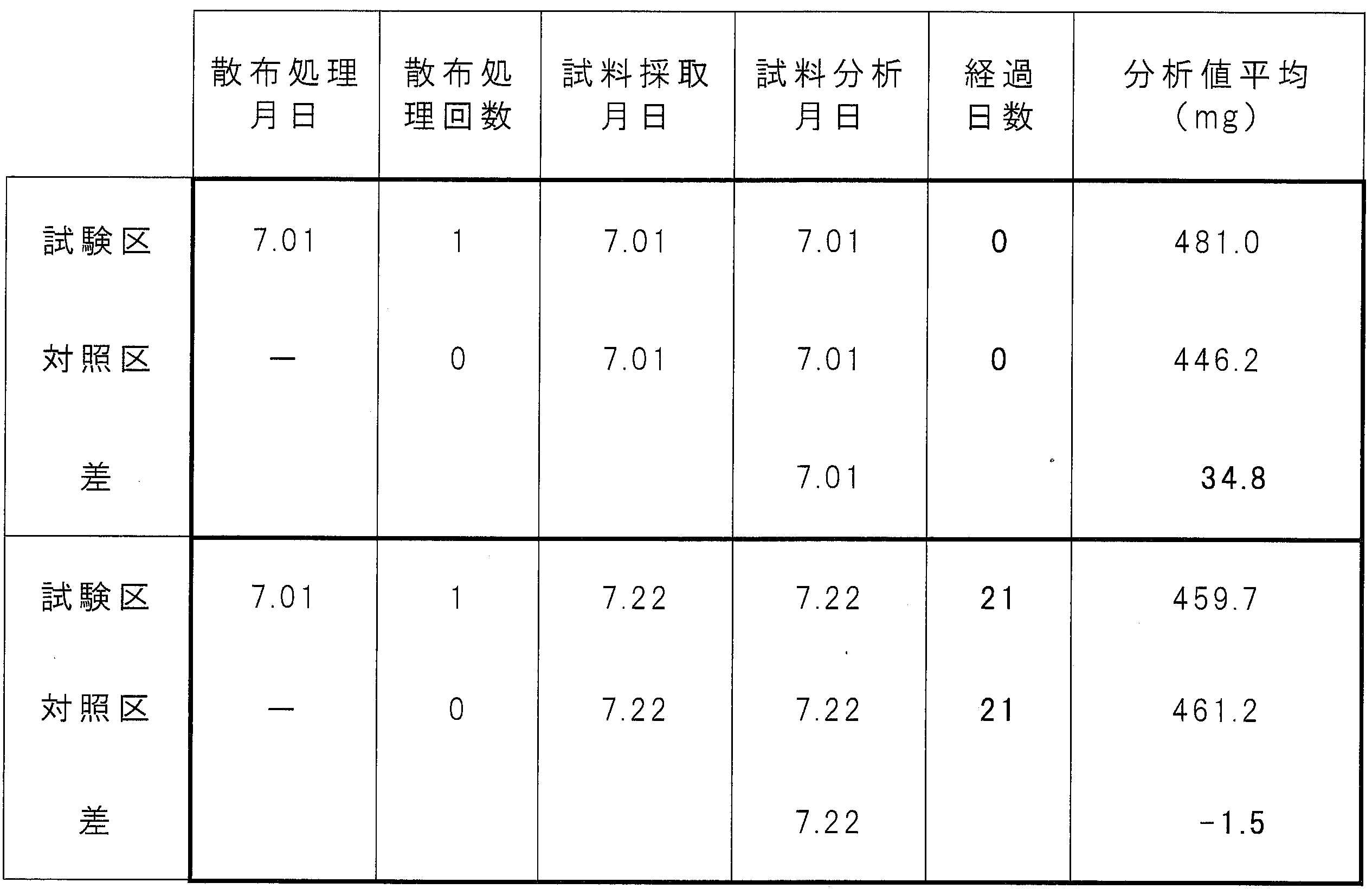 茶葉に処理したグリンナー成分の残留性に関する分析結果（概要）＜剤-5014＞